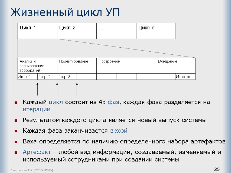 Павловская Т.А. (СПбГУ ИТМО) 35 Жизненный цикл УП Каждый цикл состоит из 4х фаз,